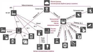 Беспроводные сети (Wi-Fi): какой вклад они вносят в развитие интернета вещей