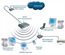 Беспроводные сети (Wi-Fi): перспективы развития новых стандартов связи