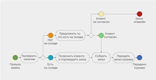 Как сетевые решения улучшают эффективность бизнес-процессов?