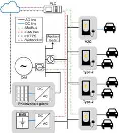 Развитие электромобильности: системы электроснабжения и зарядные устройства