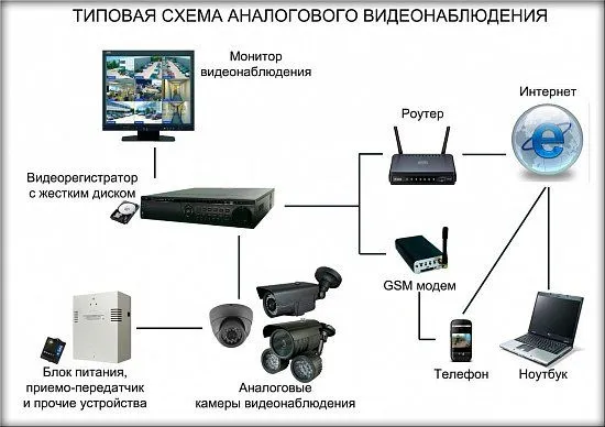 Системы видеонаблюдения: особенности установки и настройки